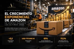 Crecimiento de Amazon: ventas netas multiplicadas por 3,1 entre 2018 y 2025, 61% de unidades de vendedores externos y 17,1% del retail de EE. UU. en e-commerce